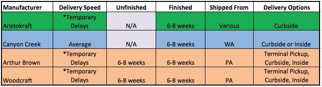 Delivery Time Comparison